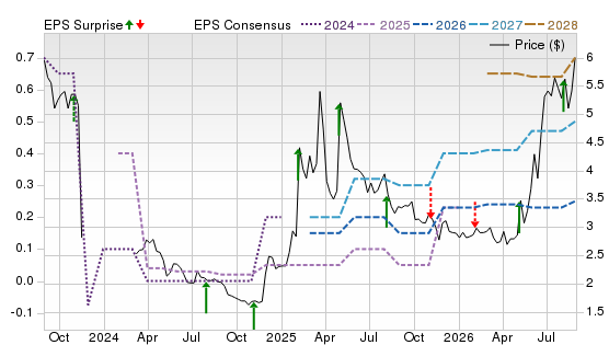 3 Year Stock Price Performance Chart for TRVG