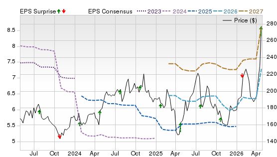 3 Year Stock Price Performance Chart for TXN