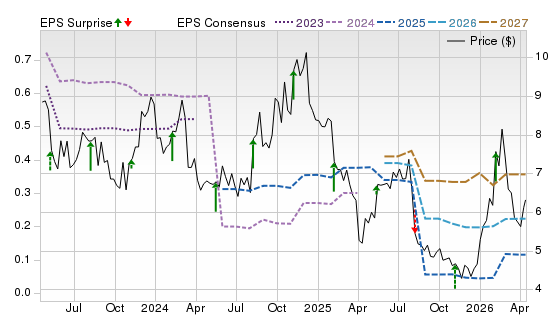 3 Year Stock Price Performance Chart for UAA