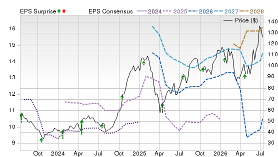 3 Year Stock Price Performance Chart for UAL