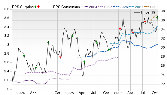 3 Year Stock Price Performance Chart for UCB