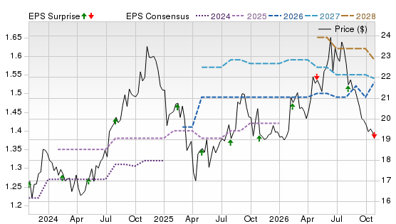 3 Year Stock Price Performance Chart for UE