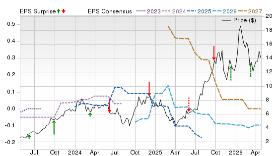 3 Year Stock Price Performance Chart for UEC