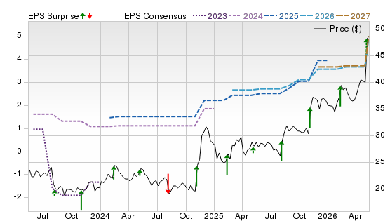 3 Year Stock Price Performance Chart for UFCS