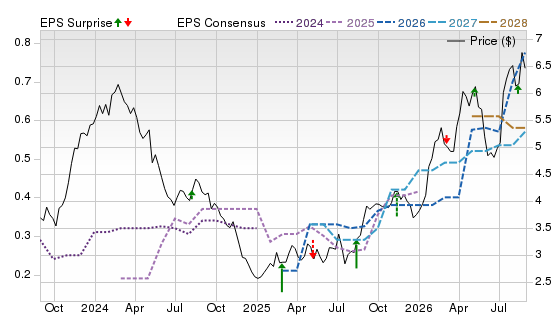 3 Year Stock Price Performance Chart for UGP