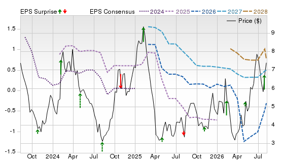 3 Year Stock Price Performance Chart for ULCC