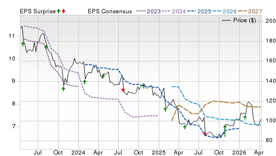 3 Year Stock Price Performance Chart for UPS