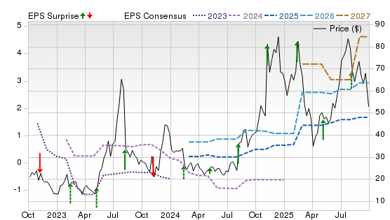 3 Year Stock Price Performance Chart for UPST