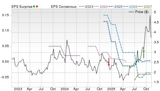 3 Year Stock Price Performance Chart for UROY
