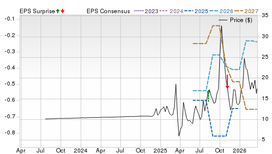 3 Year Stock Price Performance Chart for USAR