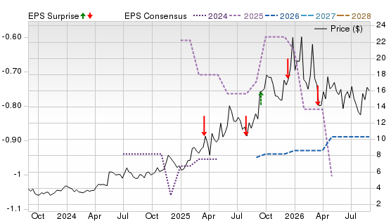 3 Year Stock Price Performance Chart for USAU