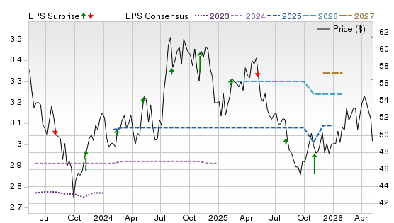 3 Year Stock Price Performance Chart for UTL