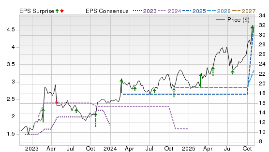 3 Year Stock Price Performance Chart for UVE