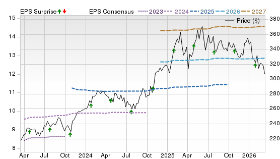 3 Year Stock Price Performance Chart for V