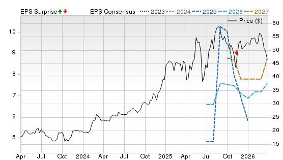 3 Year Stock Price Performance Chart for VEON