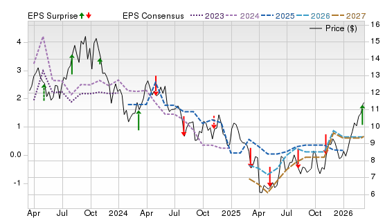 3 Year Stock Price Performance Chart for VET