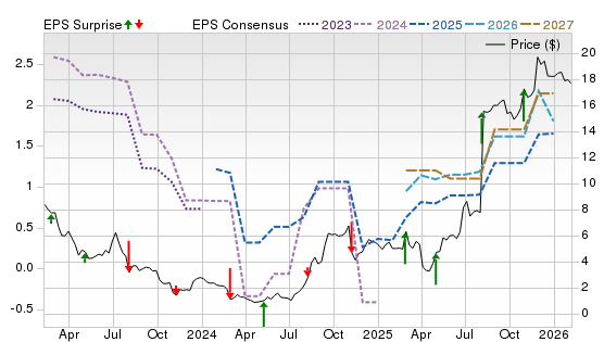 3 Year Stock Price Performance Chart for VISN