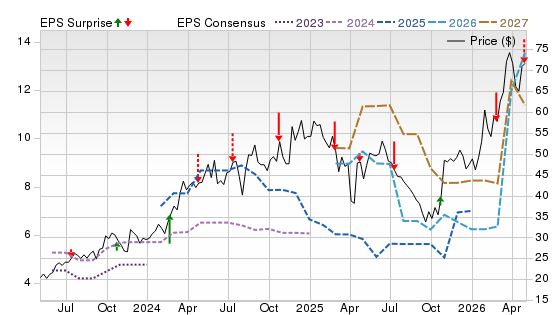 3 Year Stock Price Performance Chart for VIST