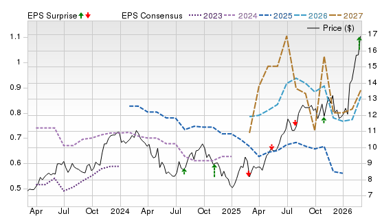 3 Year Stock Price Performance Chart for VIV