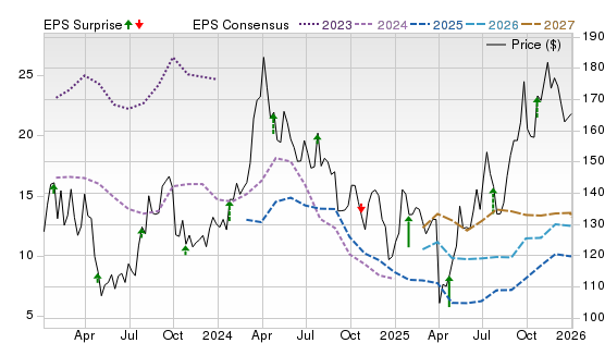 3 Year Stock Price Performance Chart for VLO