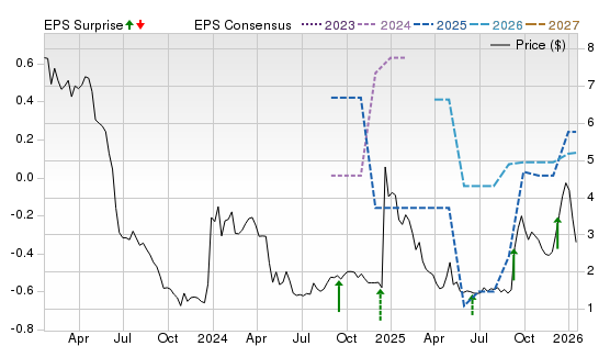 3 Year Stock Price Performance Chart for VNCE