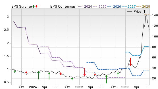 3 Year Stock Price Performance Chart for VPG