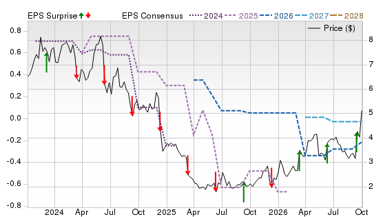 3 Year Stock Price Performance Chart for VRA