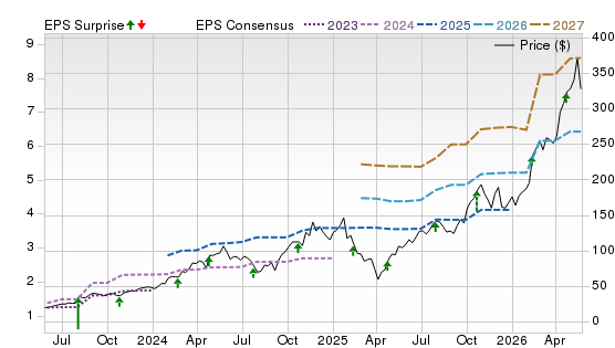 3 Year Stock Price Performance Chart for VRT