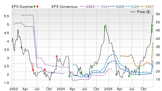 3 Year Stock Price Performance Chart for VSCO