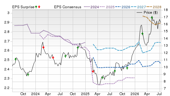 3 Year Stock Price Performance Chart for VTRS