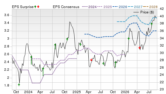 3 Year Stock Price Performance Chart for WASH