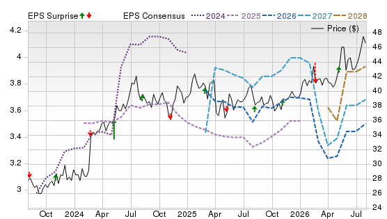 3 Year Stock Price Performance Chart for WES