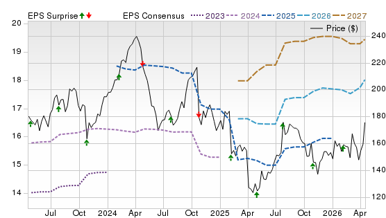 3 Year Stock Price Performance Chart for WEX