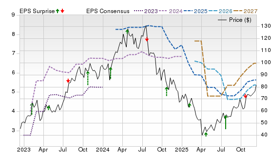 3 Year Stock Price Performance Chart for WFRD