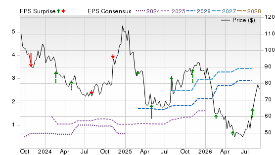3 Year Stock Price Performance Chart for WK
