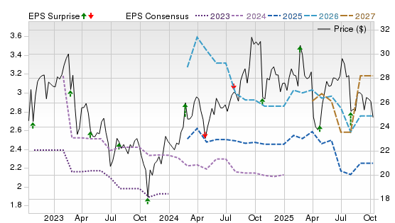 3 Year Stock Price Performance Chart for WKC