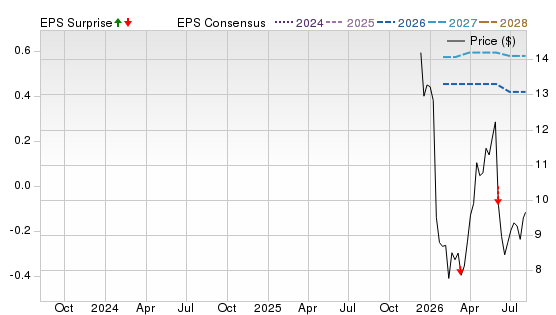 3 Year Stock Price Performance Chart for WLTH