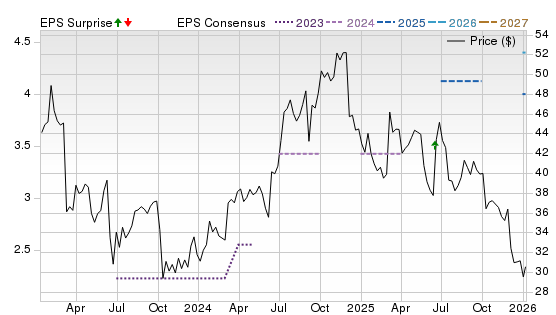 3 Year Stock Price Performance Chart for WLY