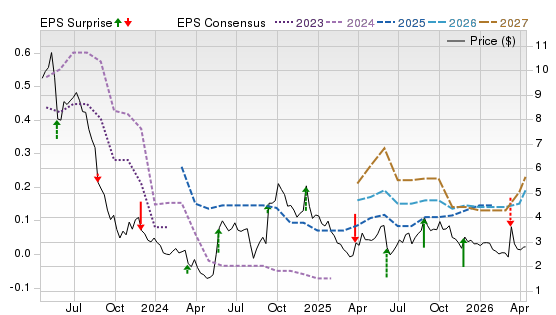 3 Year Stock Price Performance Chart for WOOF