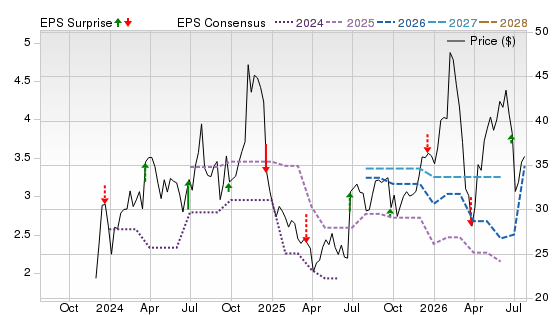3 Year Stock Price Performance Chart for WS