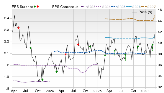 3 Year Stock Price Performance Chart for WTRG