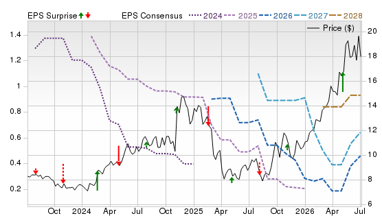 3 Year Stock Price Performance Chart for WTTR