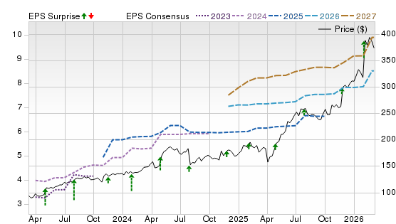 3 Year Stock Price Performance Chart for WWD
