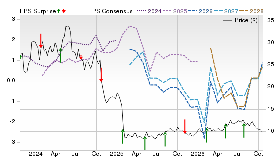 3 Year Stock Price Performance Chart for XIFR