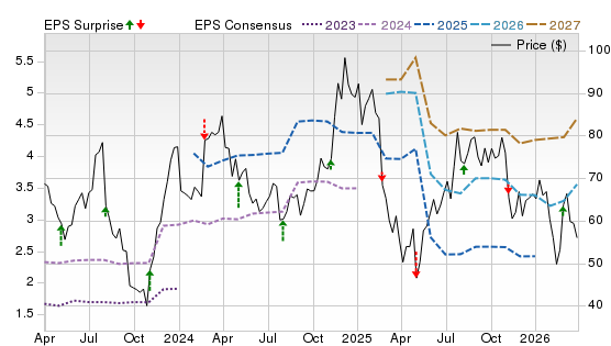 3 Year Stock Price Performance Chart for XYZ