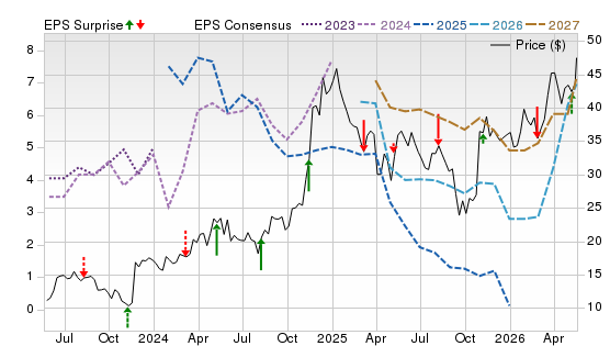3 Year Stock Price Performance Chart for YPF