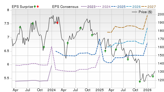 3 Year Stock Price Performance Chart for ZTS