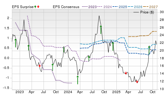 3 Year Stock Price Performance Chart for ZUMZ
