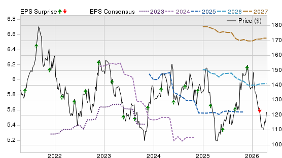 5 Year Stock Price Performance Chart for A