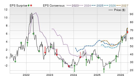 5 Year Stock Price Performance Chart for AA